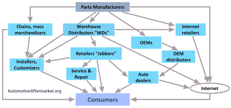 automotive aftermarket distribution channels 