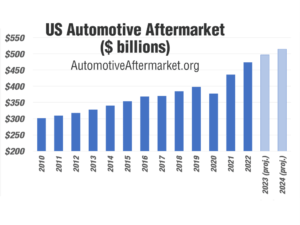 us automotive aftermarket industry size