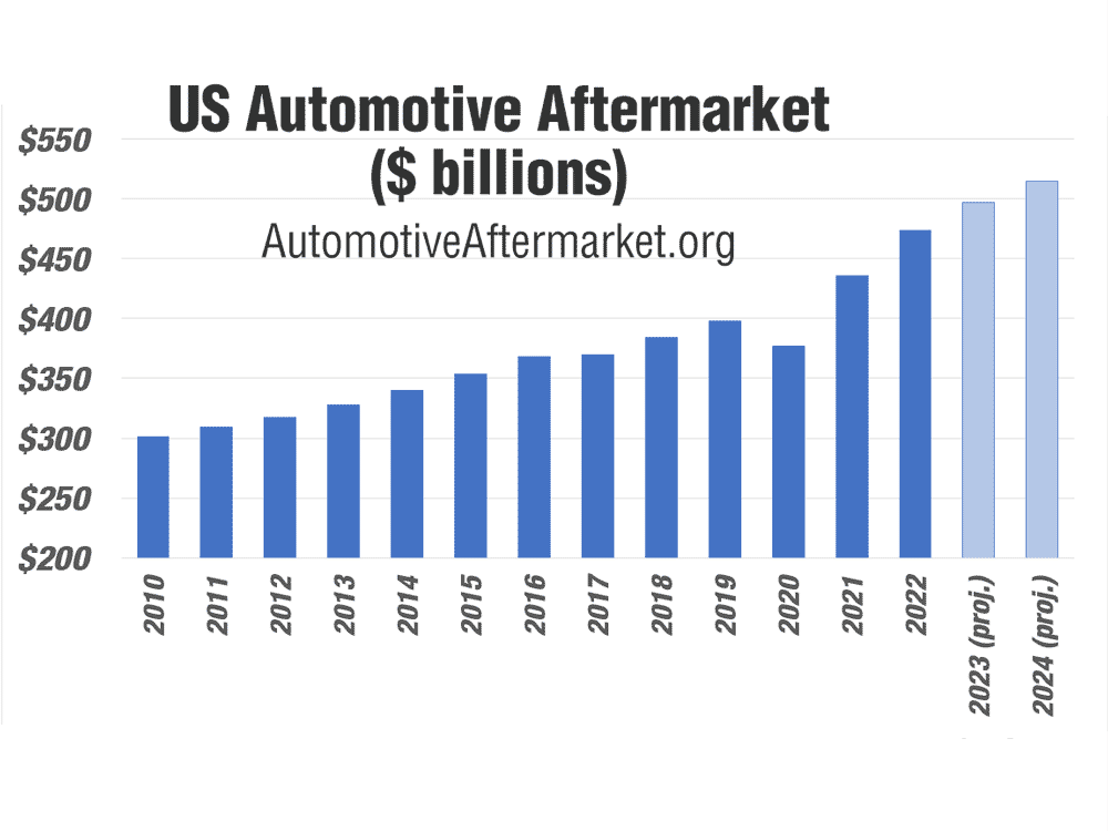 Automotive Aftermarket Industry Size, Growth and Trends